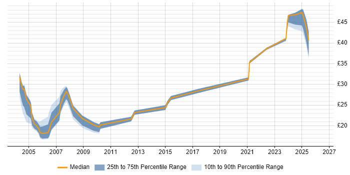 Contractor hourly rate distribution trend for Project Planner job vacancies in the North of England