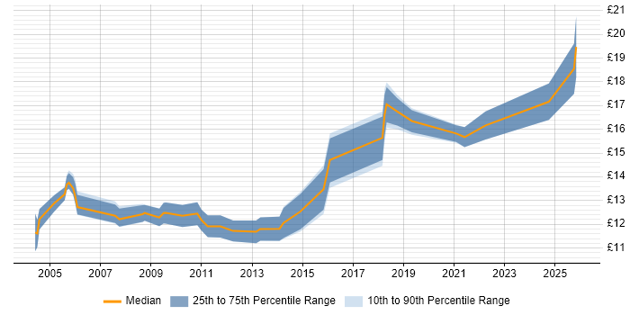 Contractor hourly rate distribution trend for Project Support Administrator job vacancies in the North of England