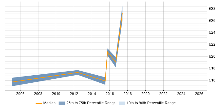Contractor hourly rate distribution trend for Project Support Engineer job vacancies in the North of England