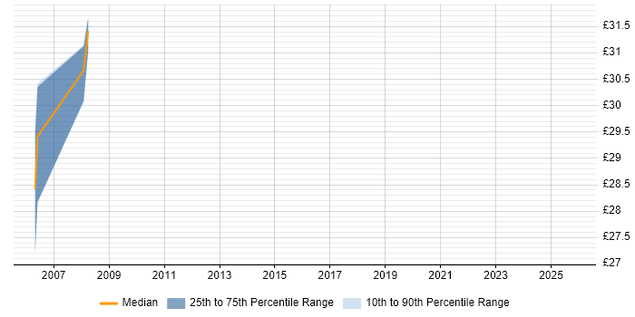 Contractor hourly rate distribution trend for jobs in the North of England citing pSOS Contractor hourly rate distribution trend for jobs in the North of England citing pSOS