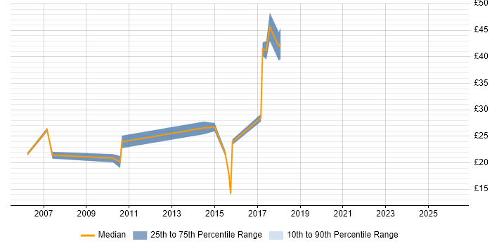 Contractor hourly rate distribution trend for jobs in the North of England citing PSTN