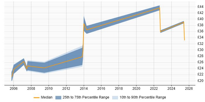 Contractor hourly rate distribution trend for jobs in the North of England citing PTC Creo