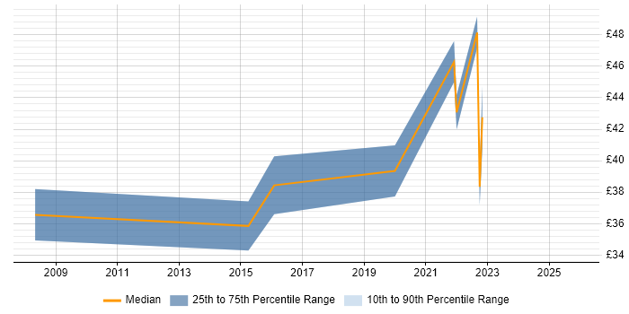 Contractor hourly rate distribution trend for jobs in the North of England citing PTC