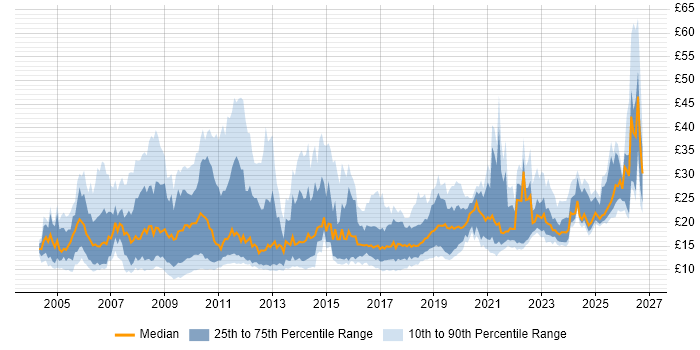 Contractor hourly rate distribution trend for jobs in the North of England citing Public Sector