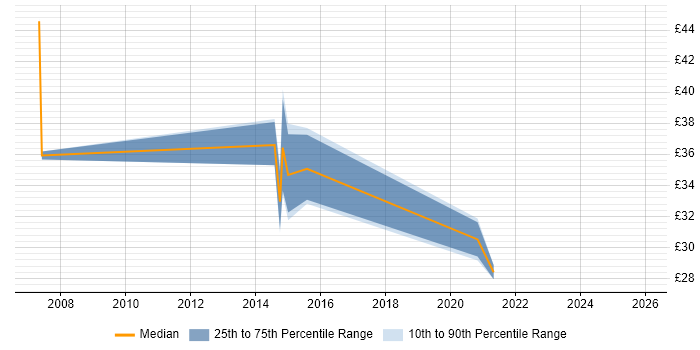 Contractor hourly rate distribution trend for Python Developer job vacancies in the North of England