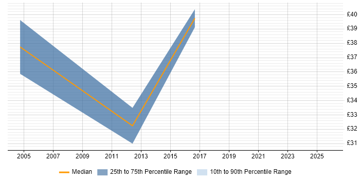 Contractor hourly rate distribution trend for QA Test Analyst job vacancies in the North of England