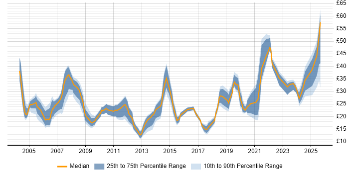 Contractor hourly rate distribution trend for jobs in the North of England citing QA