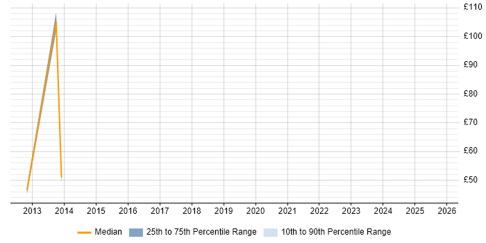 Contractor hourly rate distribution trend for Qlik Developer job vacancies in the North of England