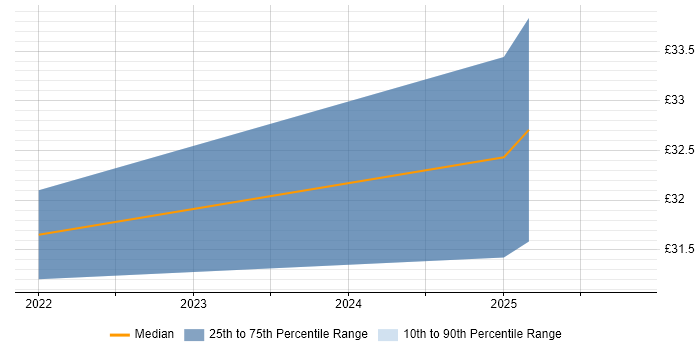 Contractor hourly rate distribution trend for jobs in the North of England citing Qlik Sense
