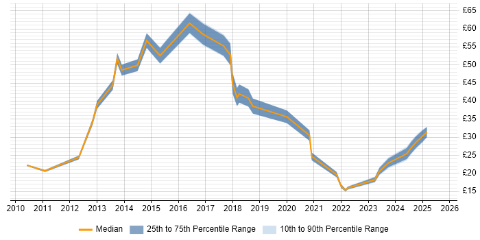 Contractor hourly rate distribution trend for jobs in the North of England citing QlikView