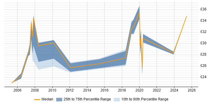 Contractor hourly rate distribution trend for Quality Engineer job vacancies in the North of England