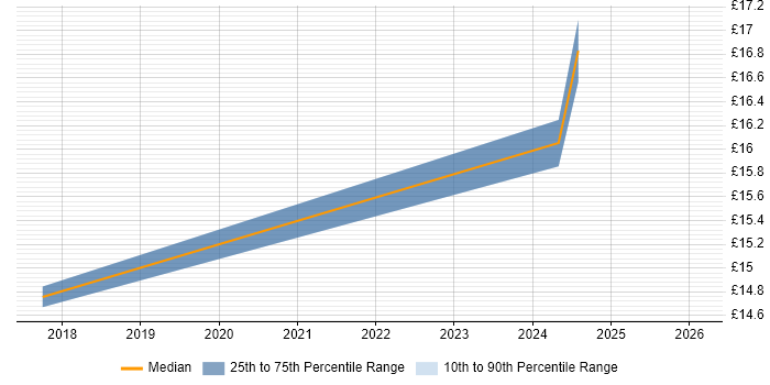 Contractor hourly rate distribution trend for Quality Inspector job vacancies in the North of England
