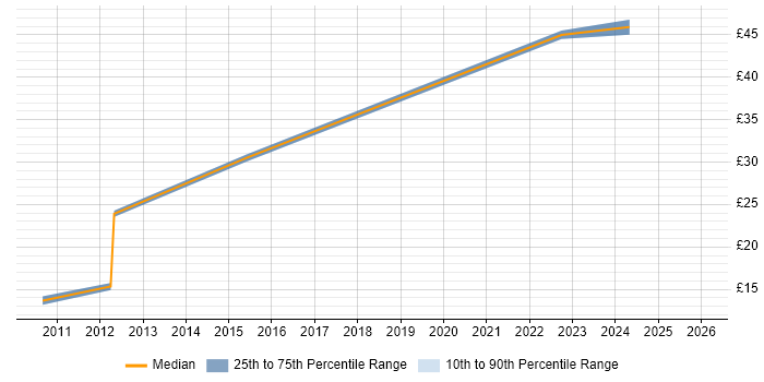 Contractor hourly rate distribution trend for jobs in the North of England citing Qualys
