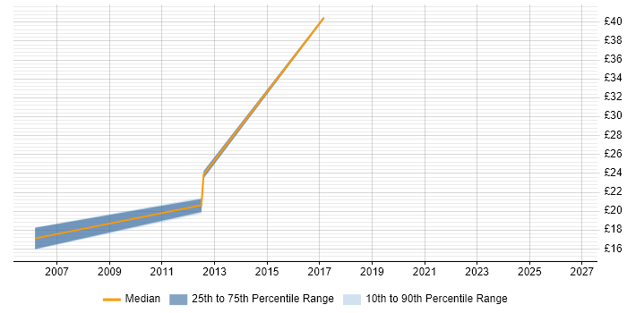 Contractor hourly rate distribution trend for jobs in the North of England citing Quantitative Analysis