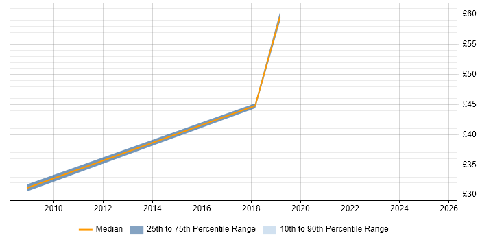 Contractor hourly rate distribution trend for jobs in the North of England citing Quantitative Research