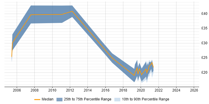 Contractor hourly rate distribution trend for jobs in the North of England citing R