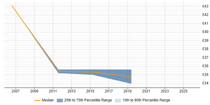 Contractor hourly rate distribution trend for jobs in the North of England citing RACF