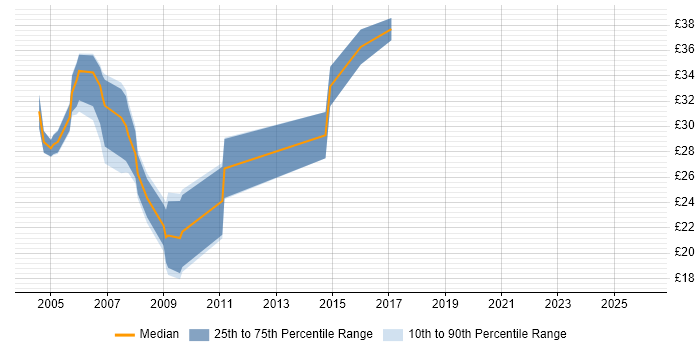 Contractor hourly rate distribution trend for jobs in the North of England citing RAD