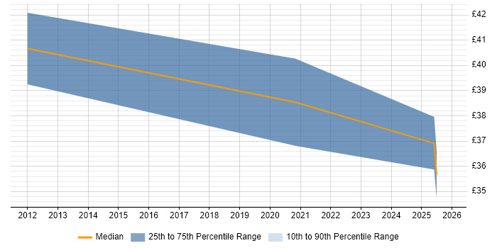 Contractor hourly rate distribution trend for jobs in the North of England citing Rapid Prototyping