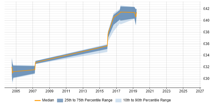 Contractor hourly rate distribution trend for jobs in the North of England citing Rational Robot