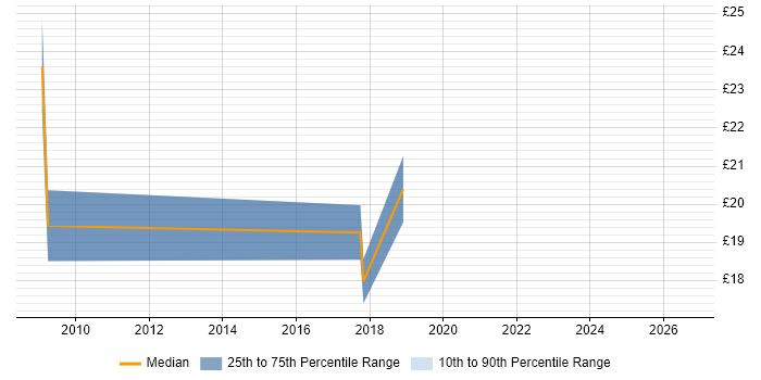 Contractor hourly rate distribution trend for Records Manager job vacancies in the North of England