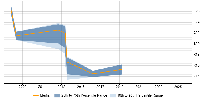 Contractor hourly rate distribution trend for jobs in the North of England citing Reference Data