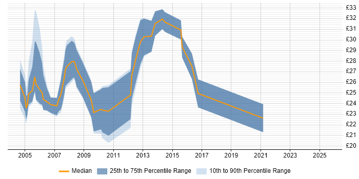 Contractor hourly rate distribution trend for Report Developer job vacancies in the North of England