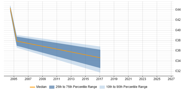 Contractor hourly rate distribution trend for Report Manager job vacancies in the North of England