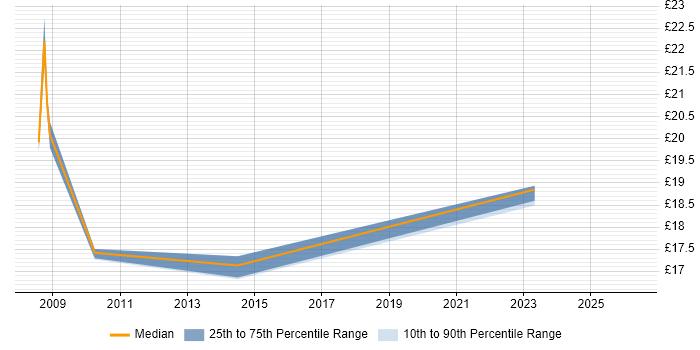 Contractor hourly rate distribution trend for Report Specialist job vacancies in the North of England