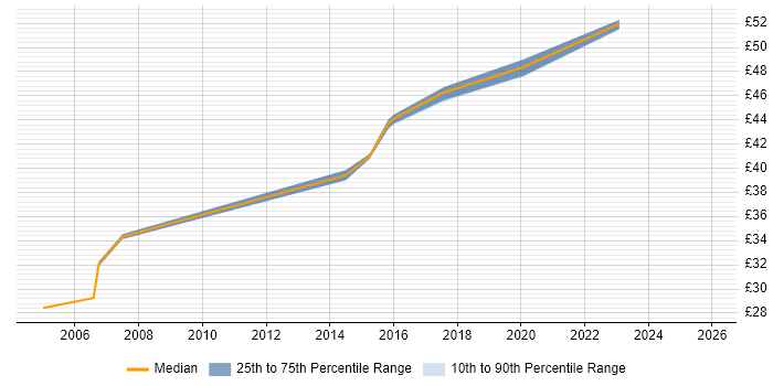 Contractor hourly rate distribution trend for jobs in the North of England citing Requirements Engineering