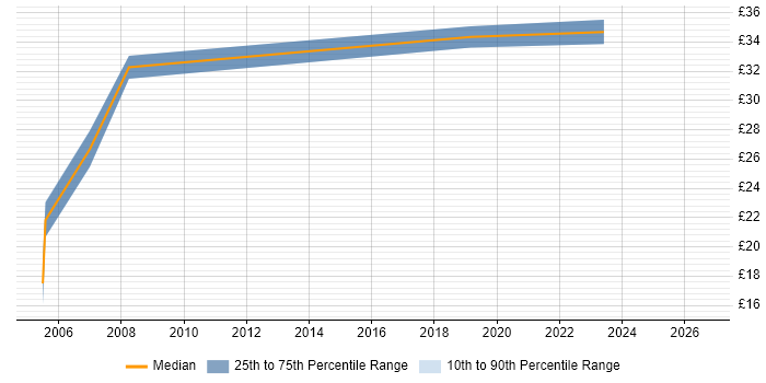 Contractor hourly rate distribution trend for Resource Manager job vacancies in the North of England