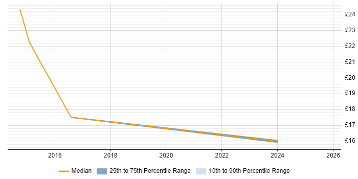 Contractor hourly rate distribution trend for jobs in the North of England citing ResourceLink