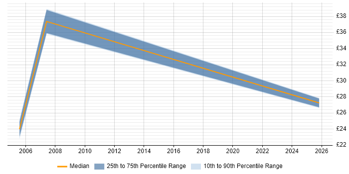 Contractor hourly rate distribution trend for Resourcer job vacancies in the North of England