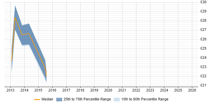 Contractor hourly rate distribution trend for jobs in the North of England citing Responsive Web Design