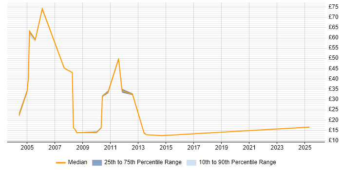 Contractor hourly rate distribution trend for jobs in the North of England citing Retail Banking Contractor hourly rate distribution trend for jobs in the North of England citing Retail Banking