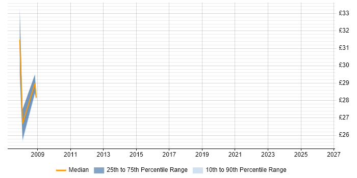 Contractor hourly rate distribution trend for jobs in the North of England citing Reverse Engineering