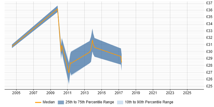 Contractor hourly rate distribution trend for jobs in the North of England citing Reverse Proxy