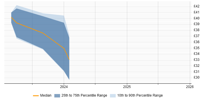 Contractor hourly rate distribution trend for jobs in the North of England citing Revit