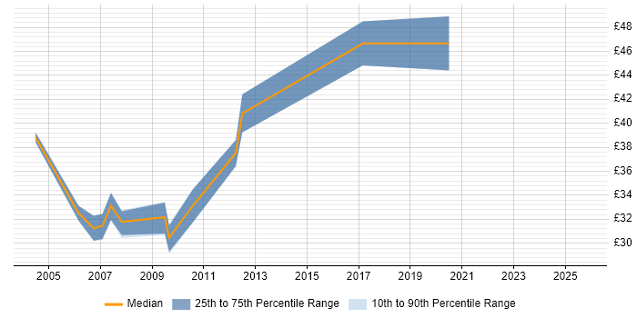 Contractor hourly rate distribution trend for RF Engineer job vacancies in the North of England