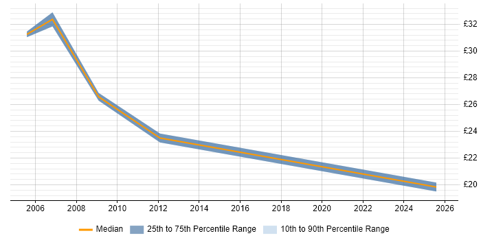 Contractor hourly rate distribution trend for jobs in the North of England citing RFID