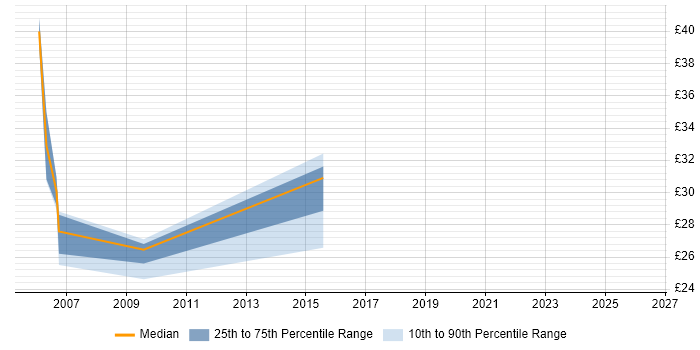 Contractor hourly rate distribution trend for jobs in the North of England citing RHCE