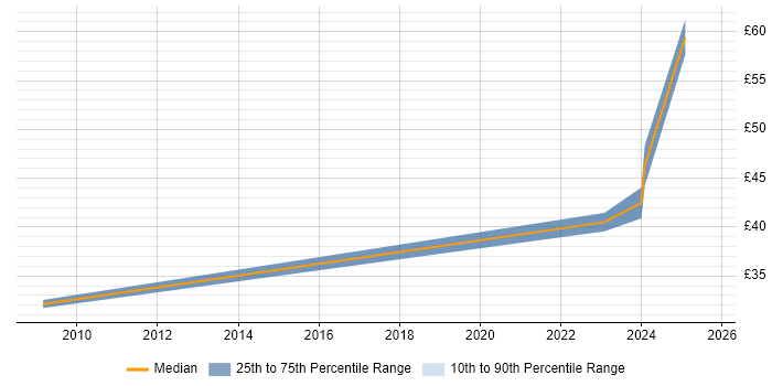 Contractor hourly rate distribution trend for jobs in the North of England citing RIBA