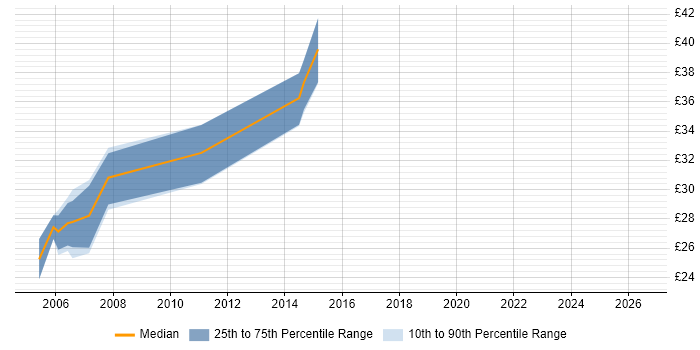 Contractor hourly rate distribution trend for jobs in the North of England citing RIP