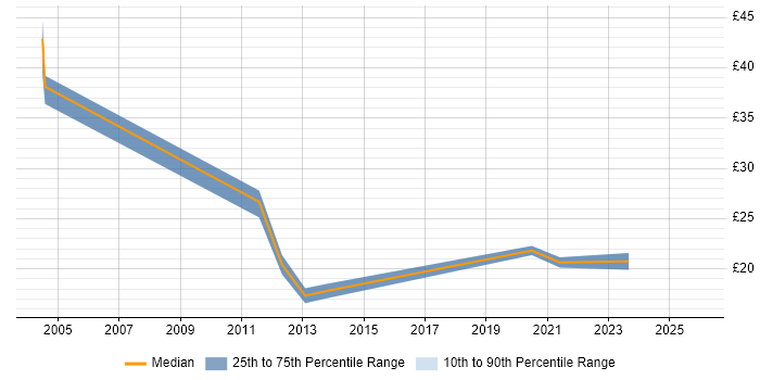 Contractor hourly rate distribution trend for Risk Analyst job vacancies in the North of England