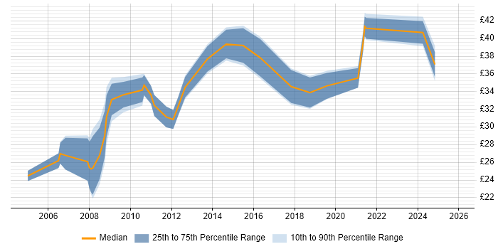 Contractor hourly rate distribution trend for jobs in the North of England citing Risk Assessment