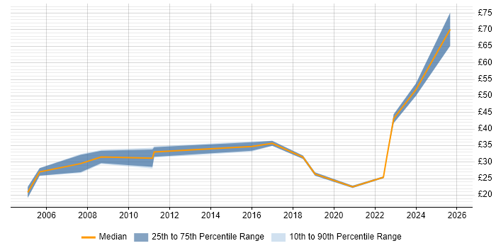 Contractor hourly rate distribution trend for jobs in the North of England citing Risk Register