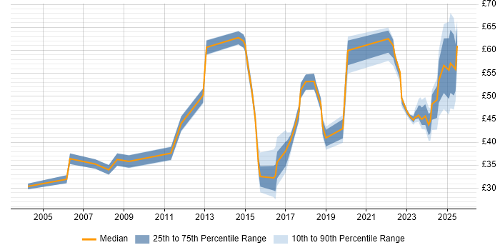 Contractor hourly rate distribution trend for jobs in the North of England citing Roadmaps