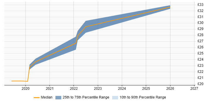 Contractor hourly rate distribution trend for Robotic Process Automation Developer job vacancies in the North of England