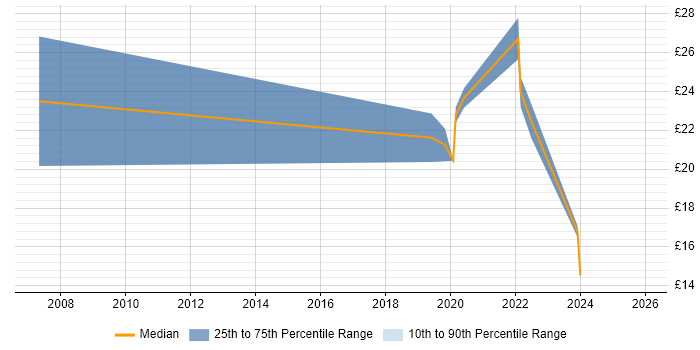 Contractor hourly rate distribution trend for jobs in the North of England citing Robotic Process Automation