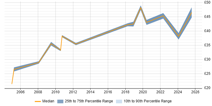 Contractor hourly rate distribution trend for jobs in the North of England citing Rockwell